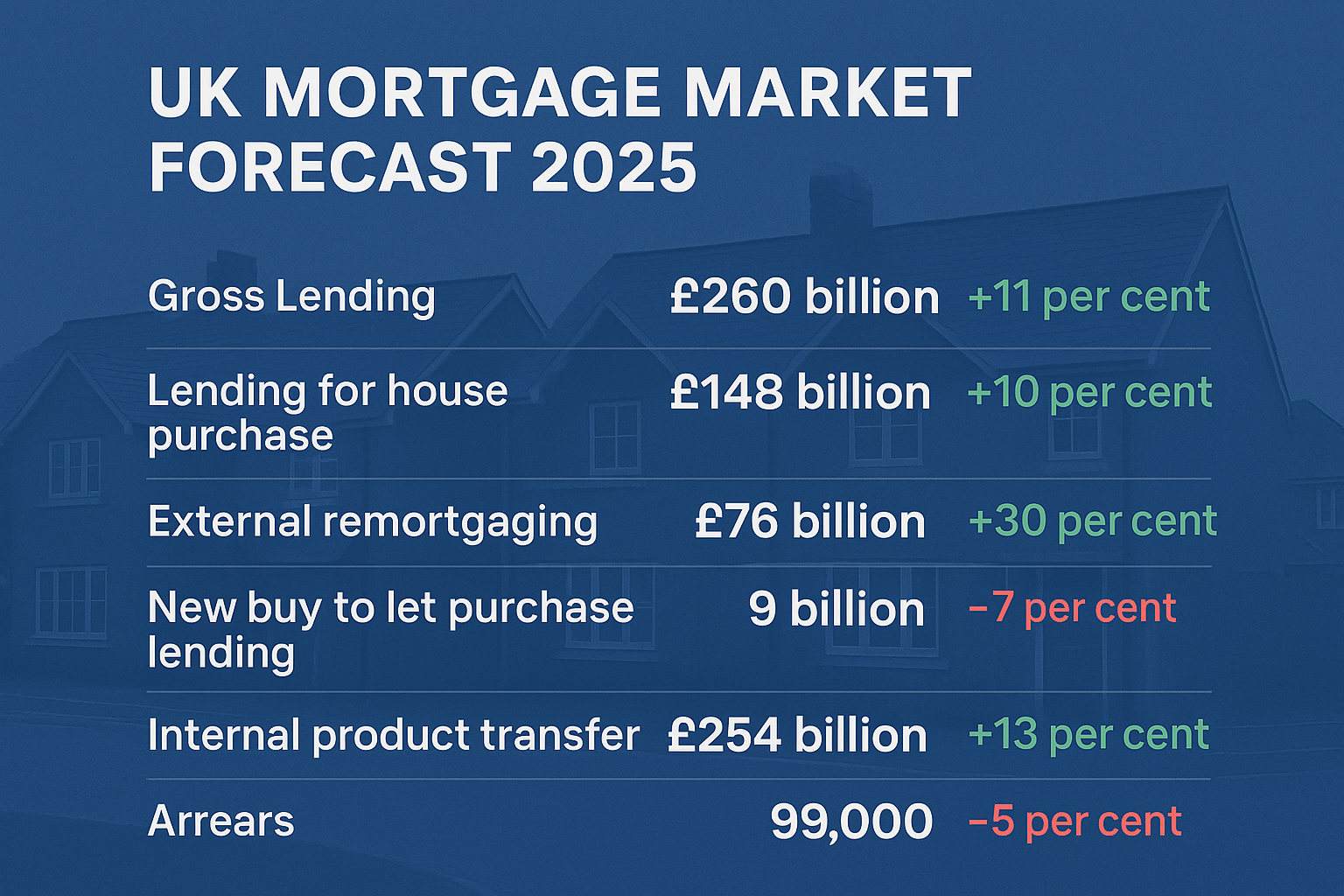 Mortgage Forecast UK 2025