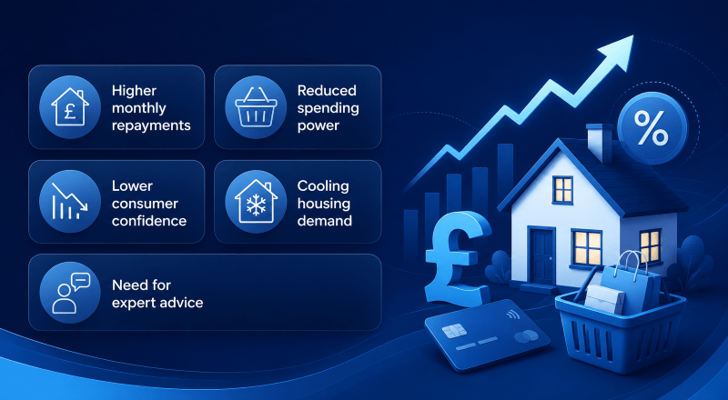 Consumer Spending hero image showing rising interest rates, higher mortgage repayments, reduced spending power, lower consumer confidence, cooling housing demand and the need for expert mortgage advice.