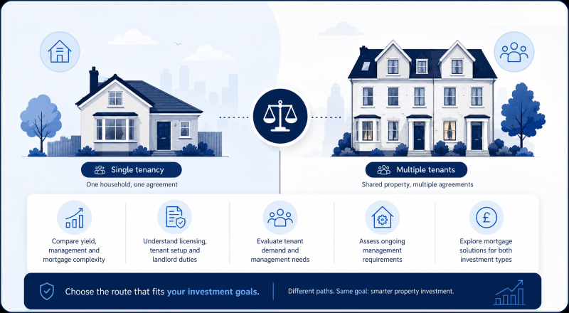 HMO vs Buy-to-Let comparison graphic showing a single-tenancy house and a multiple-tenant HMO property, with icons highlighting yield, licensing, management, tenant demand and mortgage considerations.