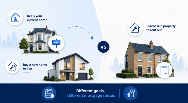 Let-to-Buy vs Buy-to-Let mortgage routes, showing a current home to rent out, a new home to live in, and an investment rental property.