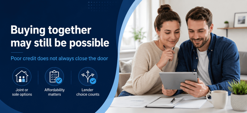 Mortgage With a Partner Who Has Poor Credit showing a couple reviewing mortgage options together, with icons for joint or sole applications, affordability and lender choice.