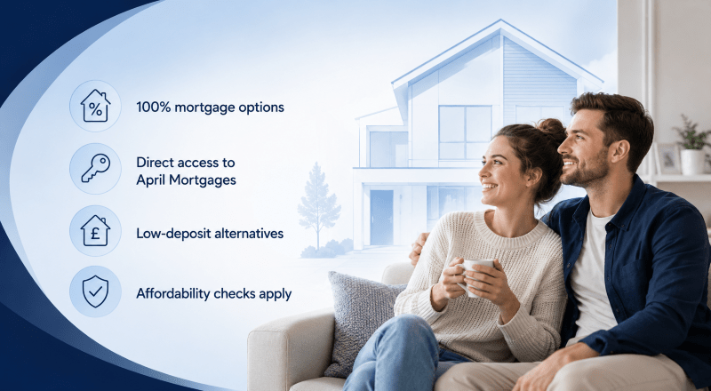 No Deposit Mortgages hero image showing 100% mortgage options, April Mortgages access, low-deposit alternatives and affordability checks.